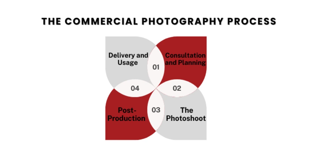 The Commercial Photography Process